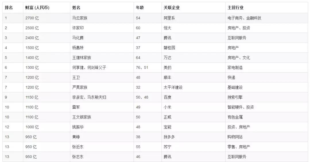 关注丨谁是湖南最有钱的人2018胡润百富榜发布湖南首富居然是ta内含