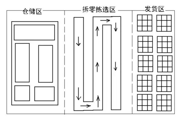 这种拣选方式在订单数量庞大时,可以显著提高工作效率,缩短拣选货品时