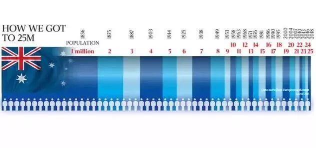 2018澳洲人口总数_世界人口总数折线图
