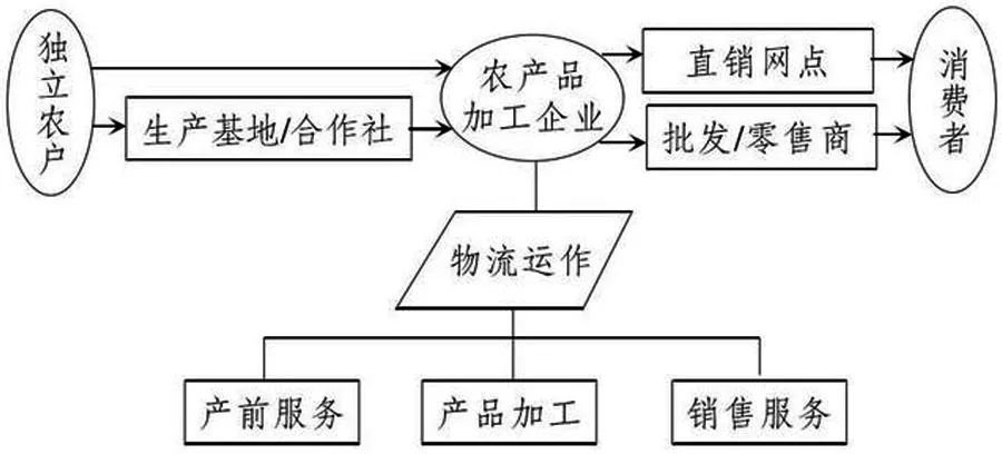 模式目前我国有很多农产品物流园区,物流园区具有运输集散,仓储,配送