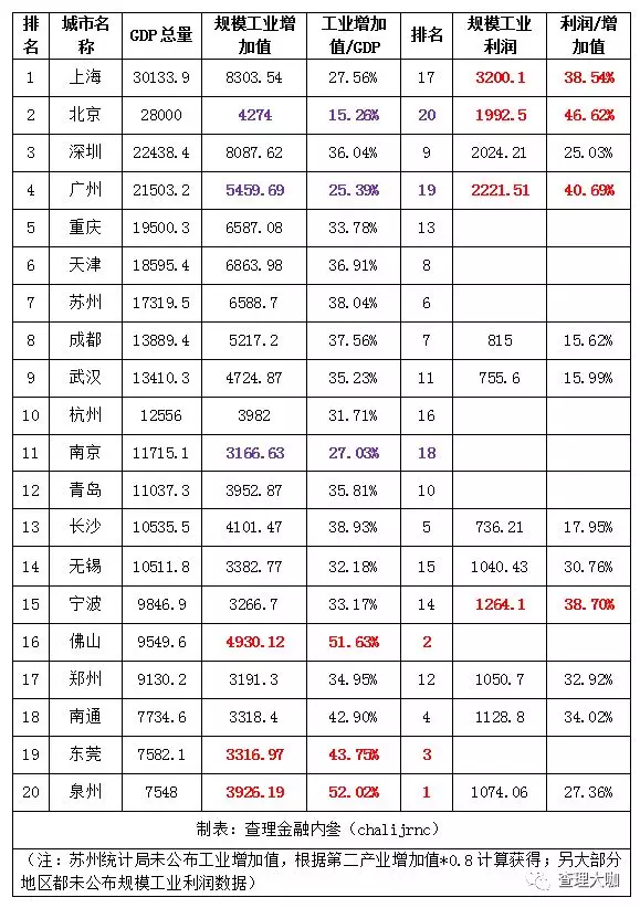 广州餐饮业占gdp_广州gdp(3)