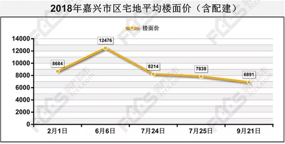 嘉兴港区去年gdp多少_长沙与杭州的前半年GDP总量相差多少呢(3)