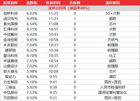 10.10午間漲停數據：指數沖高回落，次新雄起帶領超短活躍 商業 第5張