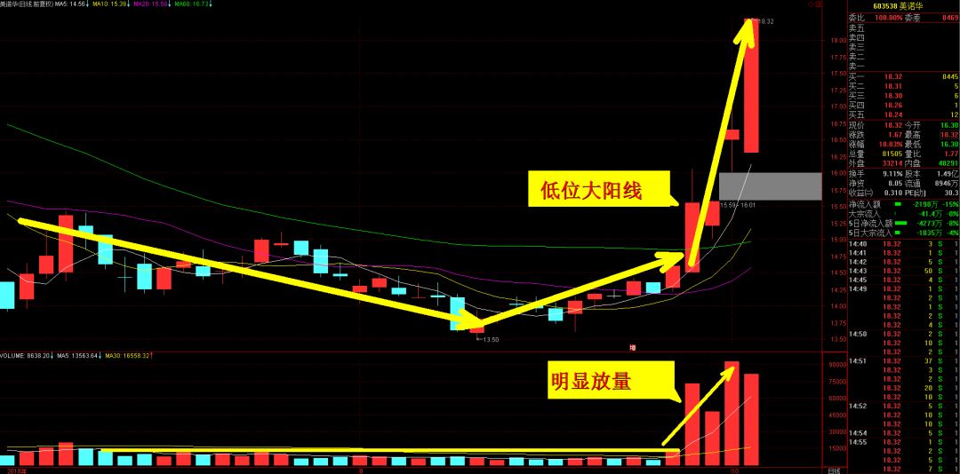 炒股战法 | k线形态学习之【大阳战法】