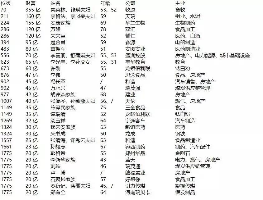 29名河南富豪上榜2018胡润百富榜河南首富还是他