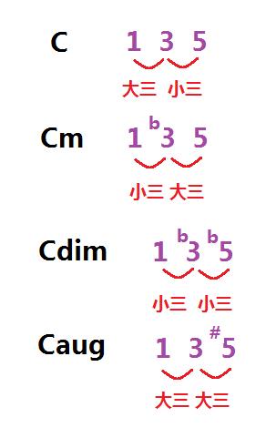 简谱和弦标记_简谱和弦标记法图片