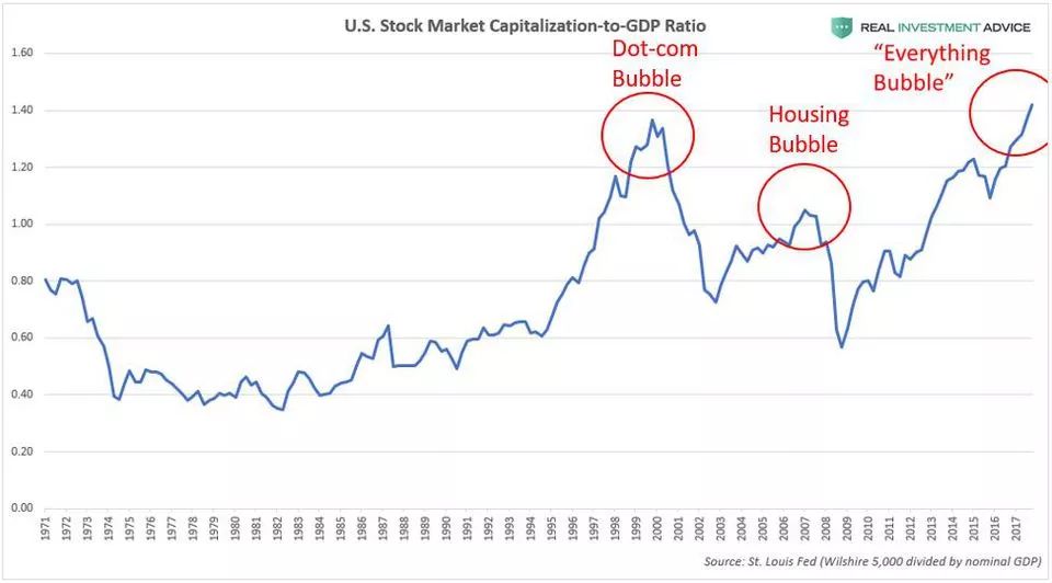 (美国股市市值与gdp的比值,来源:real investment advice)