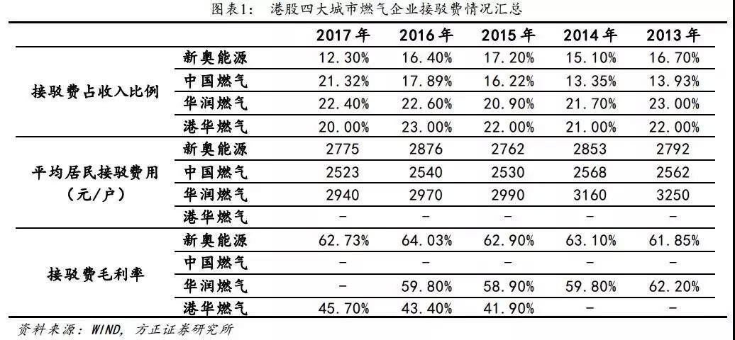 重庆取消天然气初装费那天,7只燃气股,市值蒸发约300亿港元.