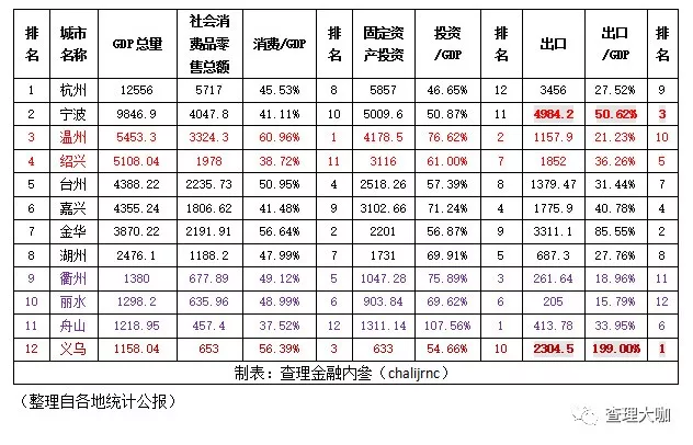 绍兴市GDP对比_绍兴前半年GDP与江苏省的城市相比,排名如何呢(2)