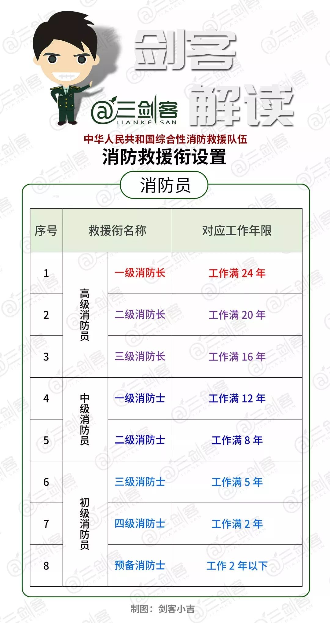 分别编制消防救援衔