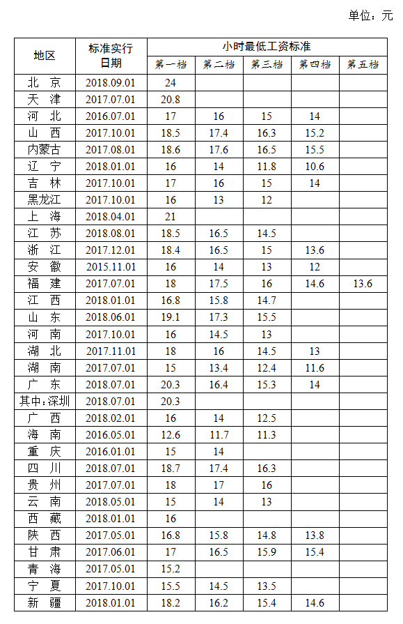 上海高gdp工资很低_21省区财政收入增速超GDP 营改增 或再扩容(3)