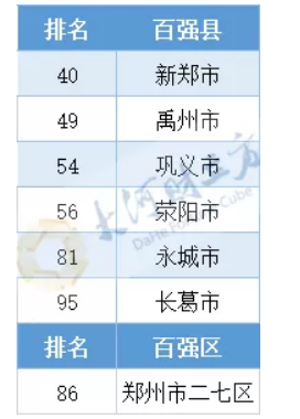 荥阳跟巩义哪个gdp高_郑州16区县GDP 4区超千亿,巩义市第5(2)