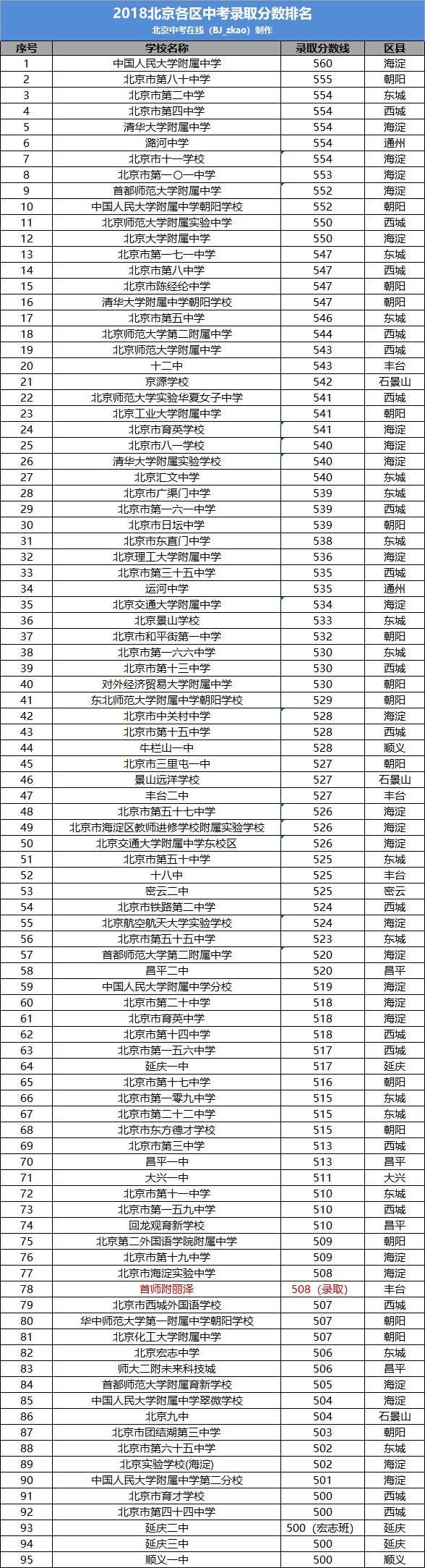 2018北京百所高中录取分数大排名升学分析