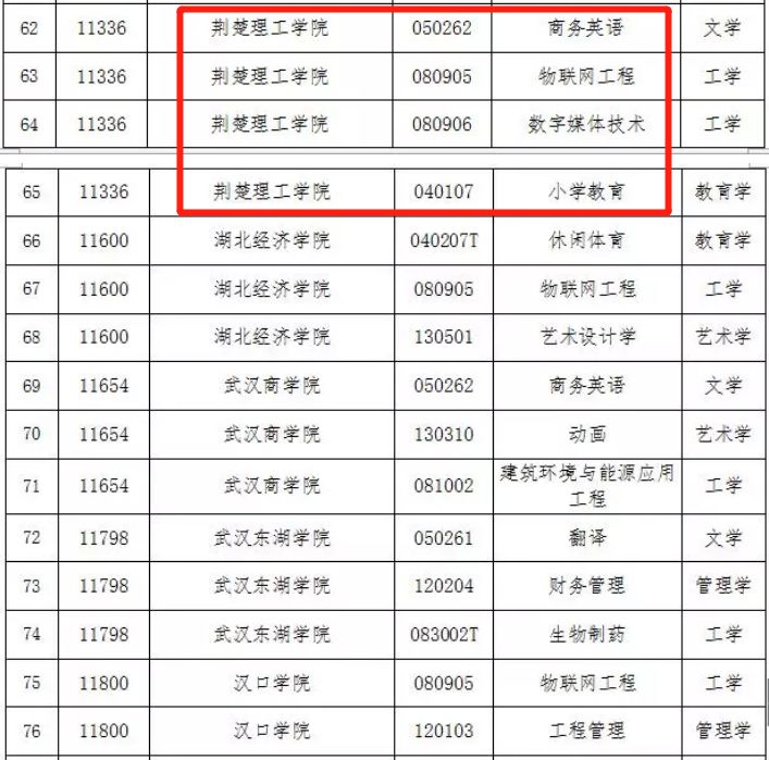 重磅!荆楚理工学院新增4个学士学位授权专业(附名单)