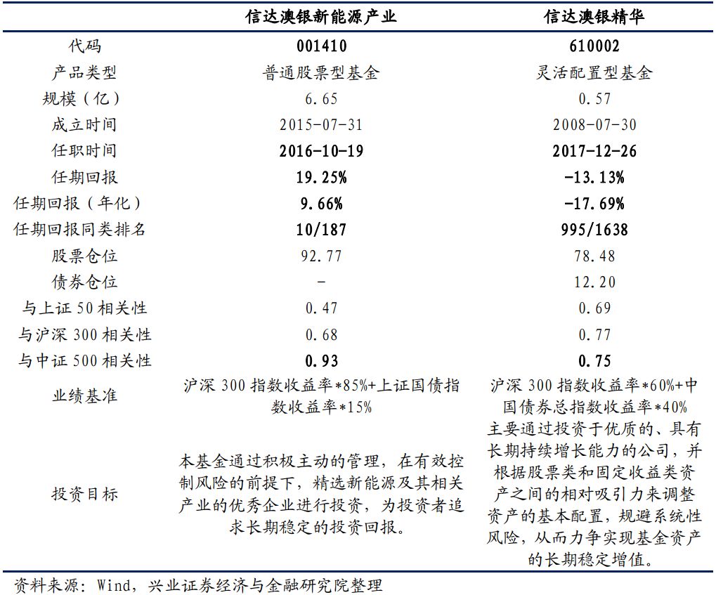 基金经理揭秘系列之十六：信达澳银基金冯明远