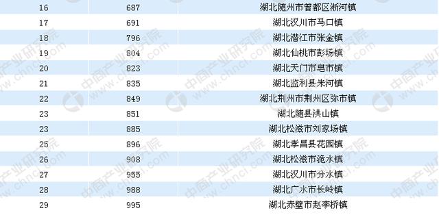 湖北人口大镇排名_湖北襄阳谷城县最大的镇,人口11万,是综合实力千强镇(3)