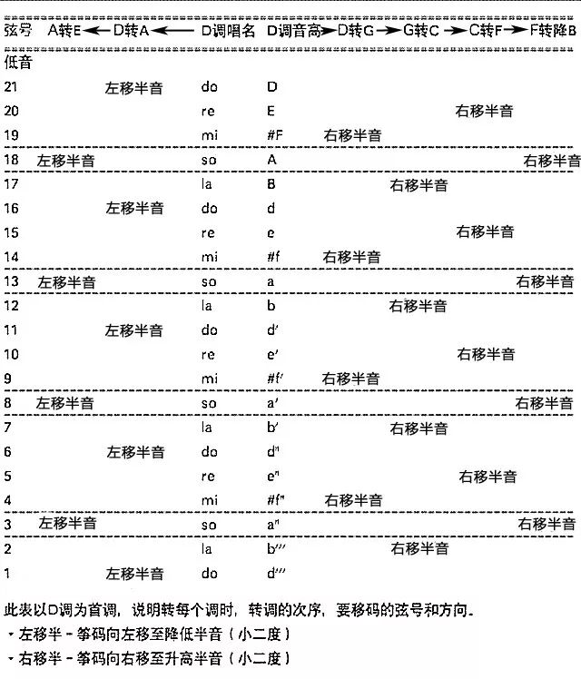 古筝知识 古筝转调方法图,赶紧收藏了_调音