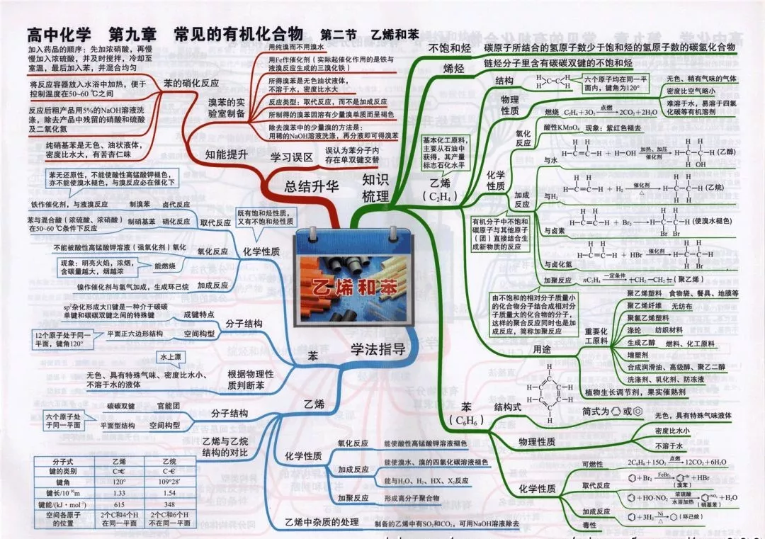 干货| 最全的高中化学思维导图,学霸都是按照这个来学习的!