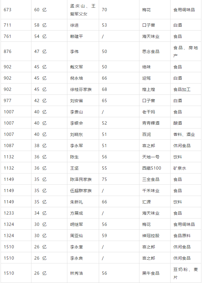 2018百富榜,娃哈哈宗庆后家族,华彬严彬,达利许世辉家族位食品饮料