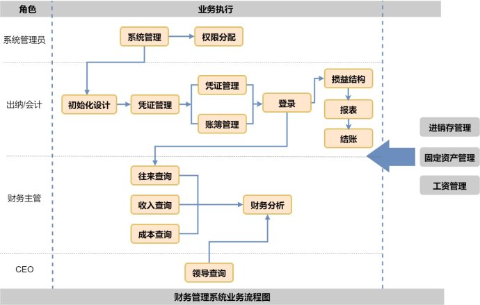 财务管理系统业务流程图模板分享