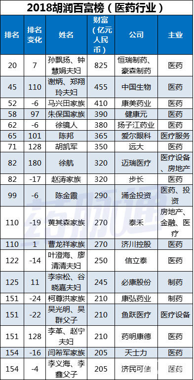 另外有16位为新上榜,如百济神州的欧雷强,片仔癀的王富济等.