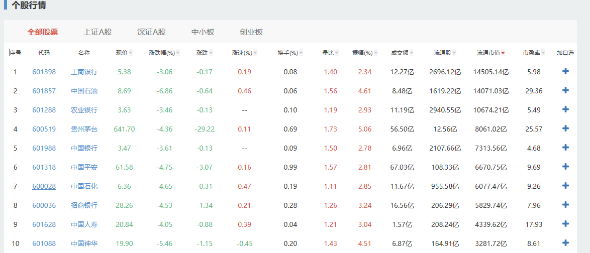 沪指2583点收盘，跌5.22%，两市1000股跌停