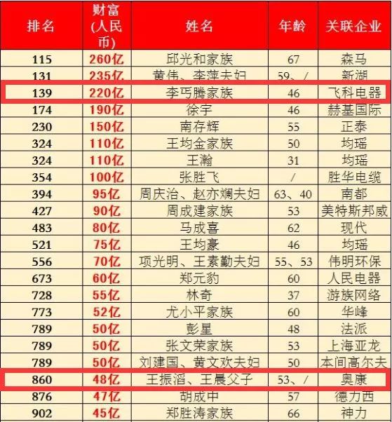 温州富豪排行榜永嘉6人上榜首富是他