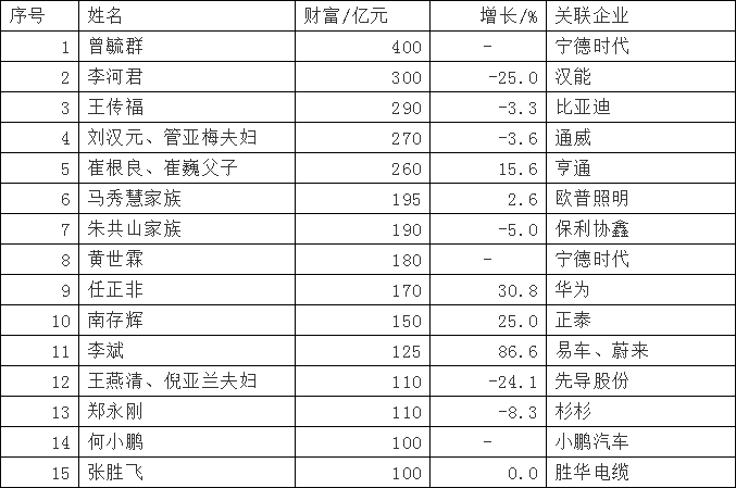 通威的刘汉