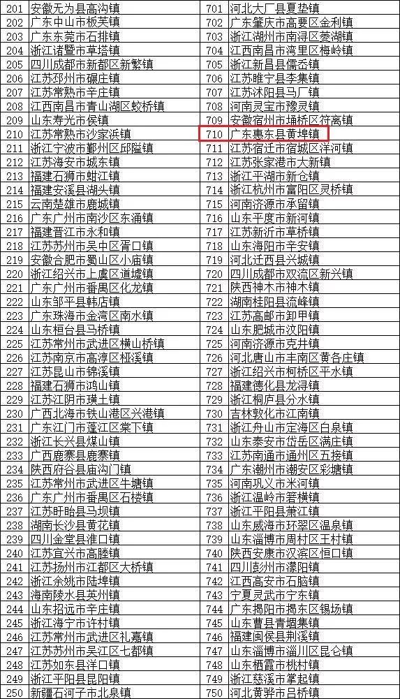 全国千强镇GDP2020新排名_苏州穷乡成为全国第一镇 人均GDP超上海,靠的是什么