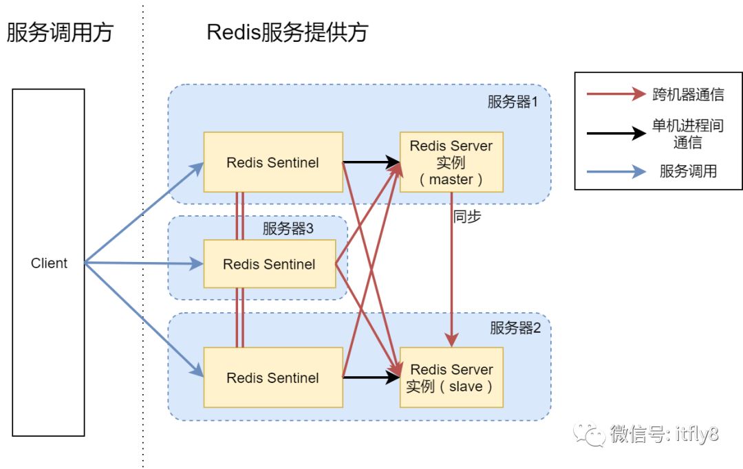 高可用redis服务架构分析与搭建