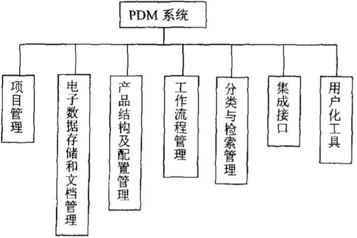 pdm系统的主要功能(面向应用与系统支