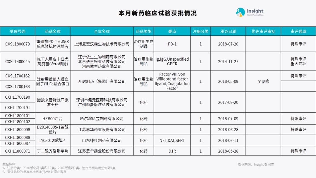 这8 个新药,获批临床了