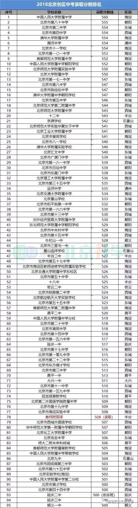 2018北京百所高中录取分数大排名&升学分析