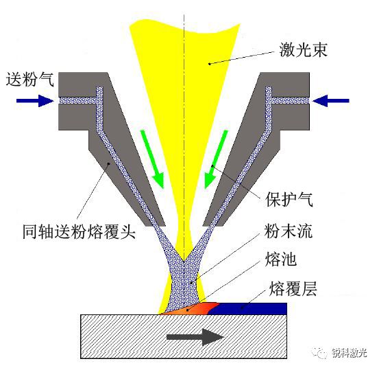 【rayclass 锐课堂】第2期:超高速激光熔覆—绿色再制造工艺的