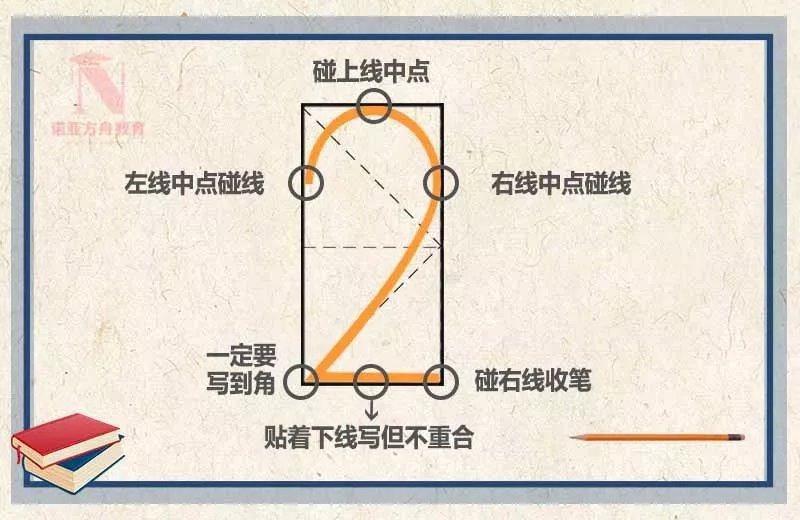 右下格 横中线,竖中线 各个方位记心间 田字格里写数字的标准格式 "1"