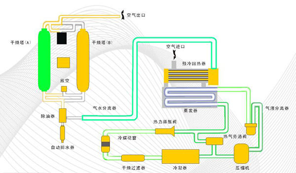 还是建议吸干机和冷干机串联使用,在日常维护和后期维修工作中都比较