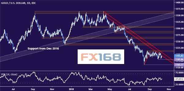 dailyfx：10.11黄金和原油行情分析