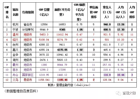 杭州和宁波人均gdp对比_浙江的一座黑马城市,GDP增速高达12 ,未来有机会追上宁波(3)