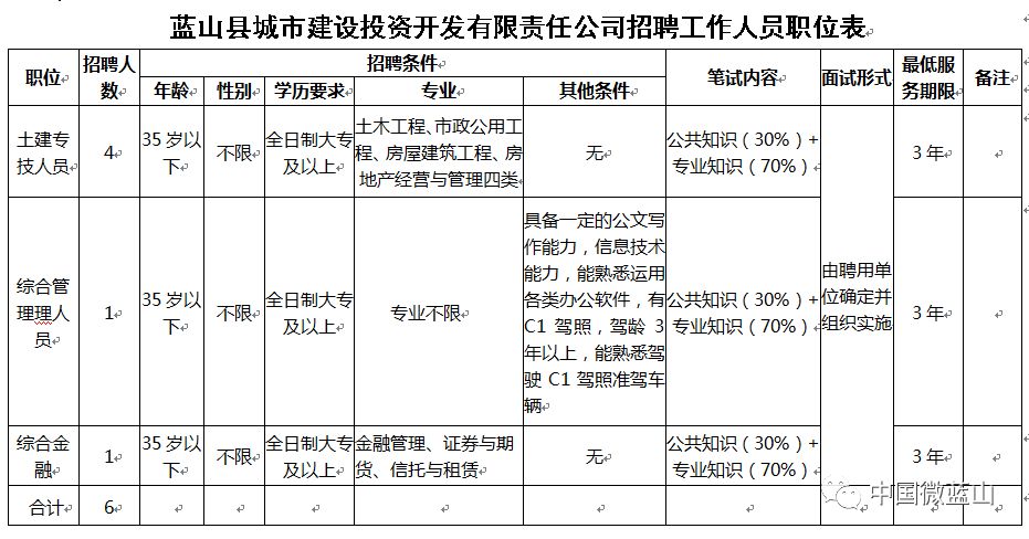 蓝山县城投公司招聘专业技术人员6名,即日起可报名!