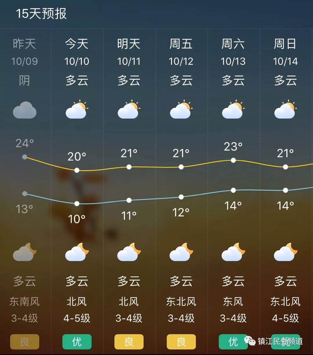 据江苏气象预报, 10-11日 冷空气发力,且不止一波!