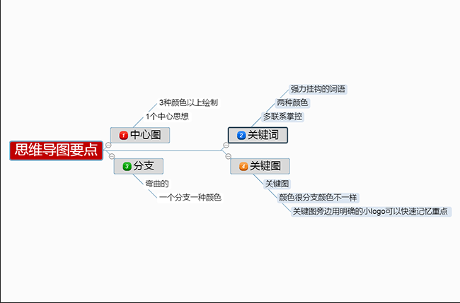 《思维导图要点》鱼骨图模板分享