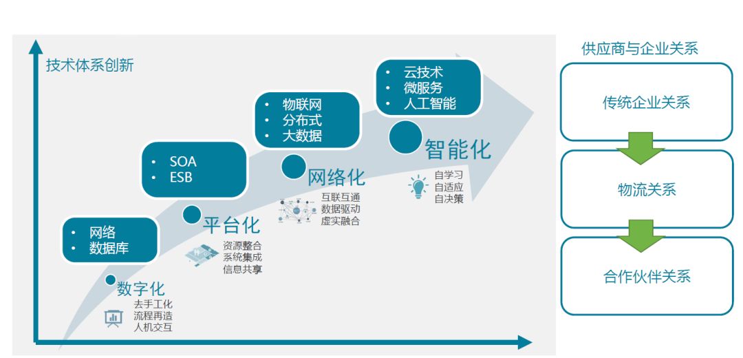 从信息技术架构演变看供应链管理发展