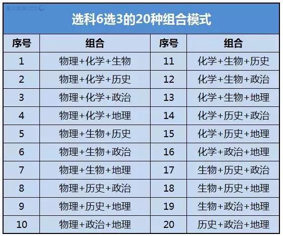 新高考6选3选科有20种组合哪一种适合你