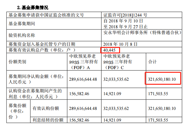 中欧养老目标基金成立，4万户认购3.2亿