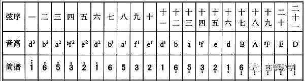 古筝知识 古筝转调方法图,赶紧收藏了