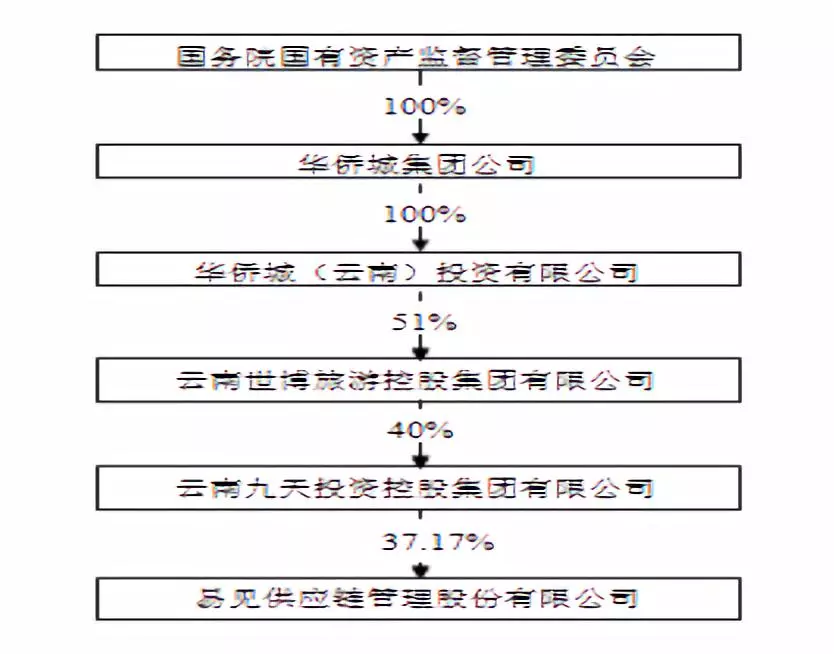 明哲保身样本云南前首富冷氏家族借国资接盘退出易见股份