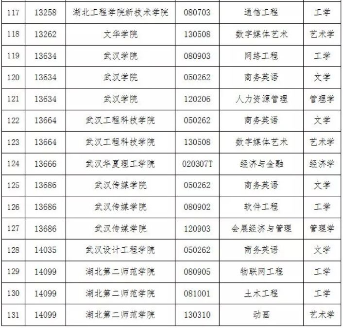 重磅!荆楚理工学院新增4个学士学位授权专业(附名单)