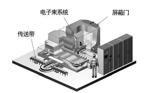 小小创可贴的灭菌消毒竟然与粒子加速器技术有着重要关系