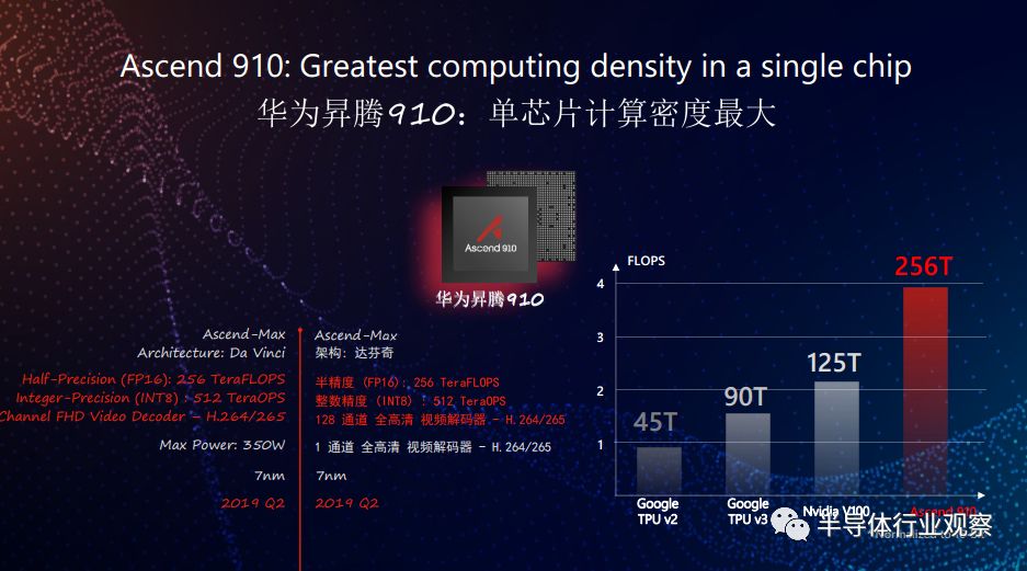 芯片分别是升腾910和升腾310,这都是华为基于其自研的达芬奇架构打造