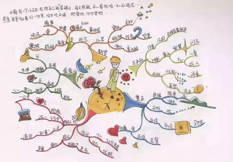 图例:《小王子》故事回忆创作者:张锡清远方教育 师生优秀导图作品